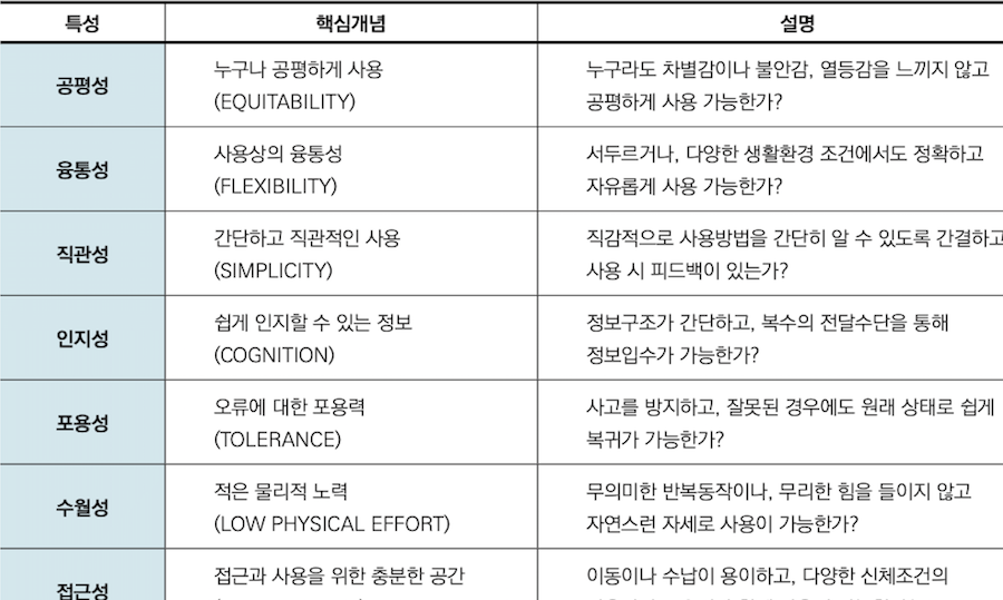 공평성 : 누구나 공평하게 사용(EQUITABILITY) / 누구라도 차별감이나 불안감, 열등감을 느끼지 않고 공평하게 사용 가능한가? 융통성 : 사용상의 융통성(FLEXIBILITY) / 서두르거나, 다양한 생활환경 조건에서도 정확하고 자유롭게 사용 가능한가? 직관성 : 간단하고 직관적인 사용 (SIMPLICITY) / 직감적으로 사용방법을 간단히 알 수 있도록 간결하고 사용 시 피드백이 있는가? 인지성 : 쉽게 인지할 수 있는 정보 (COGNITION) / 정보구조가 간단하고, 복수의 전달수단을 통해 정보입수가 가능한가? 포용성 : 오류에 대한 포용력(TOLERANCE) / 사고를 방지하고, 잘못된 경우에도 원래 상태로 쉽게 복귀가 가능한가? 수월성 : 적은 물리적 노력(LOW PHYSICAL EFFORT) / 무의미한 반복동작이나, 무리한 힘을 들이지 않고 자연스런 자세로 사용이 가능한가? 접근성 : 접근과 사용을 위한 충분한 공간 / 이동이나 수납이 용이하고, 다양한 신체조건의